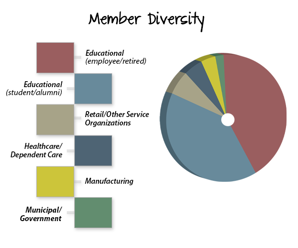 OHecu membership
